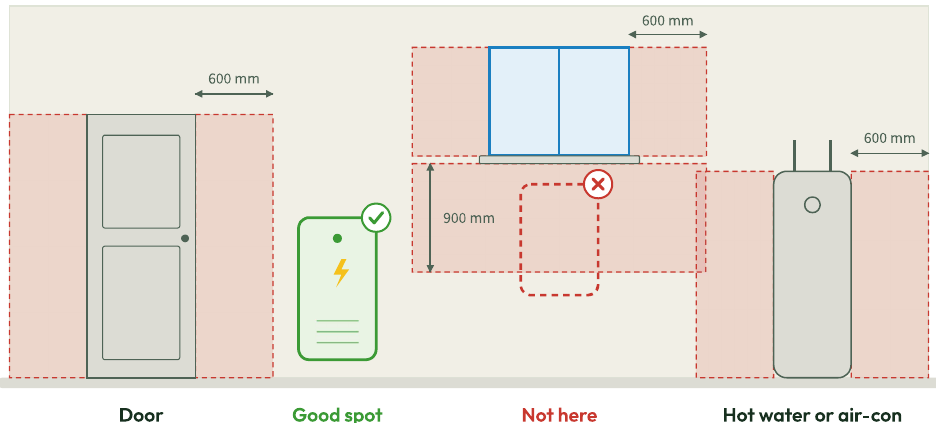 Wall diagram showing shaded no-go zones: 600 mm either side of a door, 600 mm either side of a window and 900 mm below it, and 600 mm either side of a hot water unit. The battery sits on the wall between the zones.