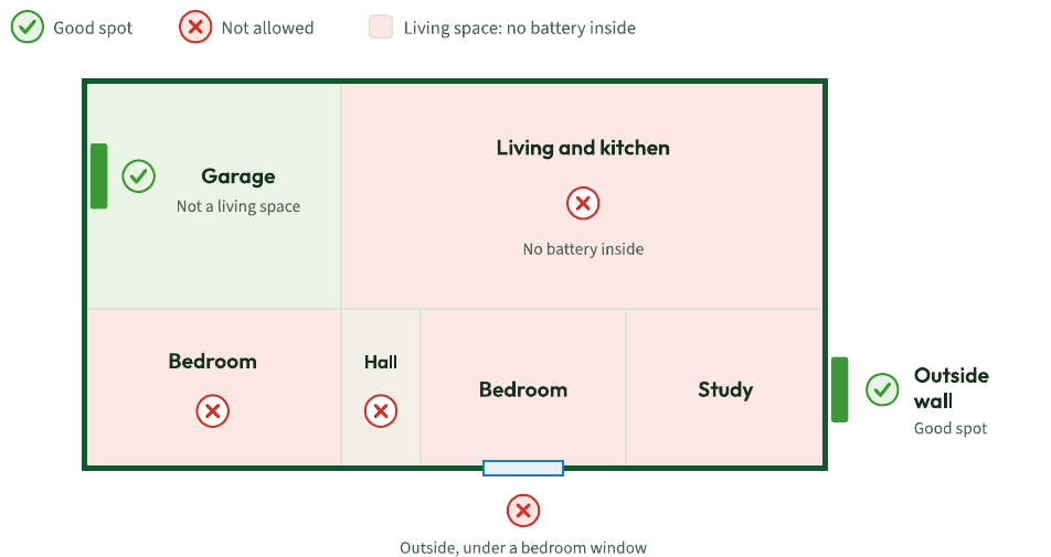 Floor plan of a house. A battery is a good fit on a garage wall or an outside wall. It is not allowed inside bedrooms, the living area, the kitchen, the study or a hallway, or outside under a bedroom window.
